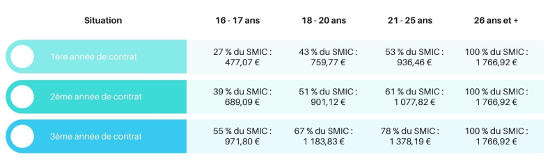 Tableau de rémunération des contrats d'apprentissage | Choisir l'apprentissage ou la professionnalisation | Adopt1Alternant site d'offres d'emploi en alternance